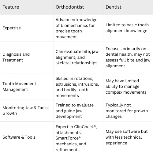 orthodontist vs dentist for invisalign